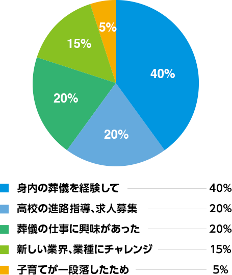 身内の葬儀を経験して・高校の進路指導、求人募集・葬儀の仕事に興味があった・新しい業界、業種にチャレンジ・子育てが一段落したため